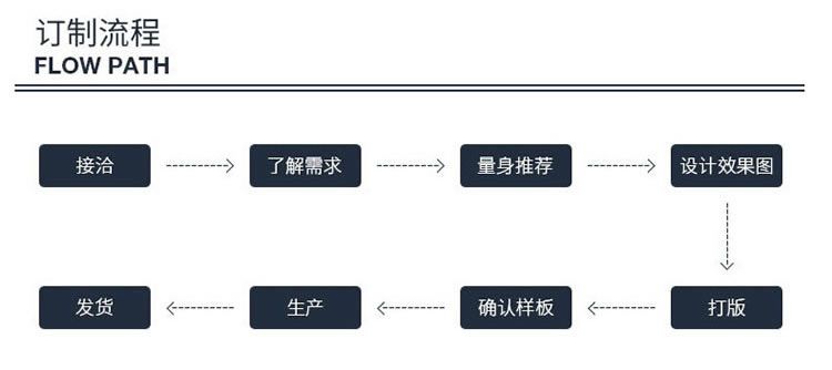 雨傘定制流程圖